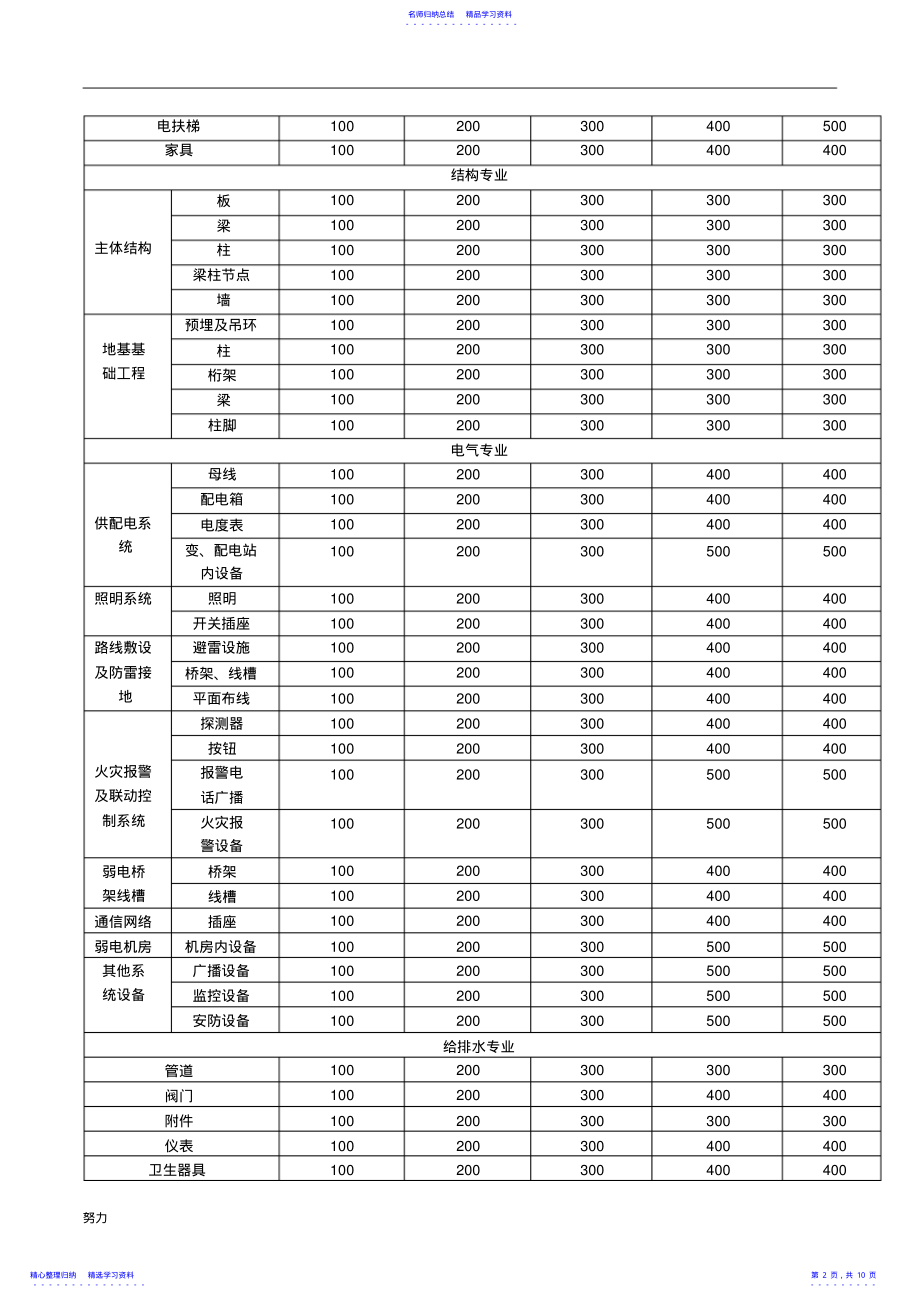 2022年BIM模型深度标准-精心整理 .pdf_第2页