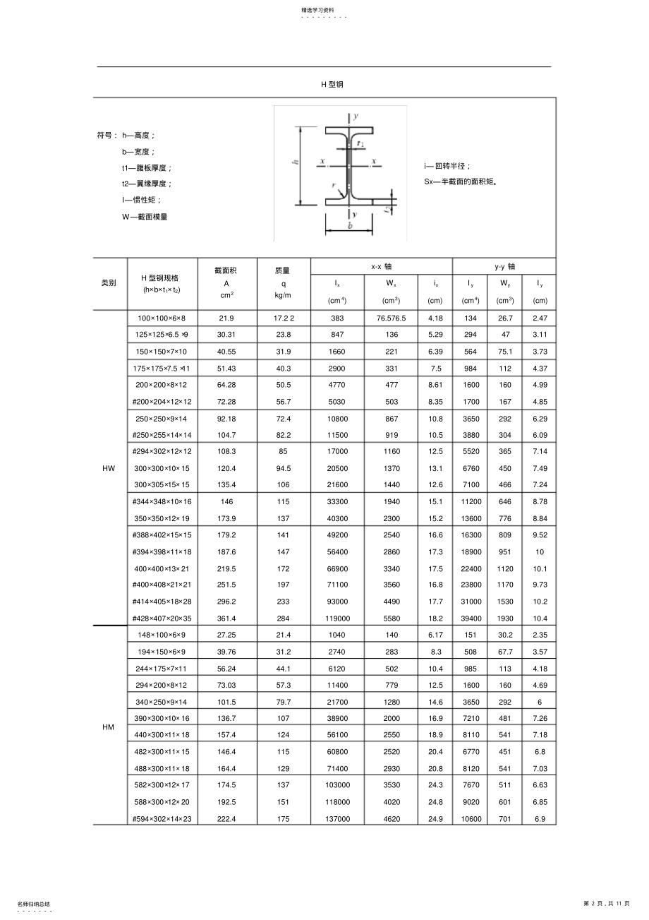 2022年普工钢H型钢槽钢角钢不等边角钢规格表 .pdf_第2页