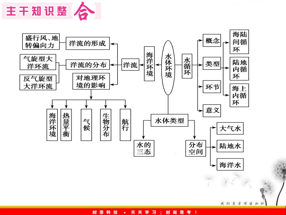 专题三水循环与洋流.ppt_第2页