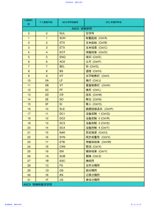 2022年ASCII码对照表 .pdf