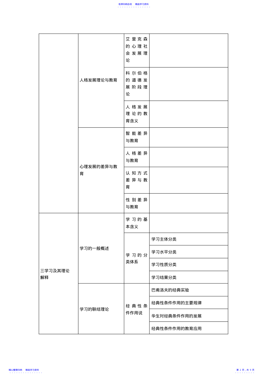 2022年2018教育学考研：教育心理学知识点框架 .pdf_第2页