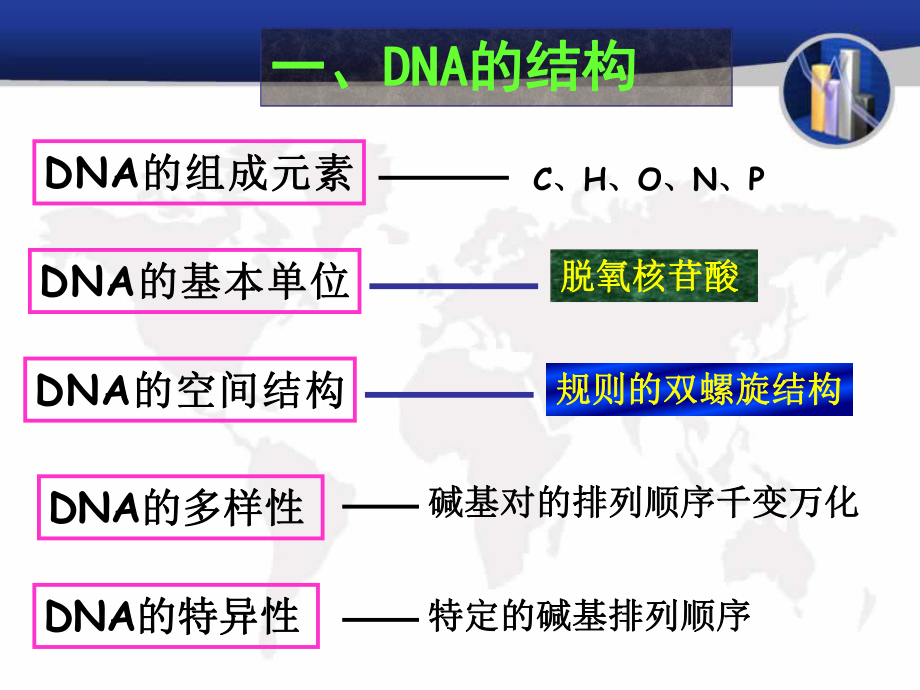 专题三：基因的本质.ppt_第2页