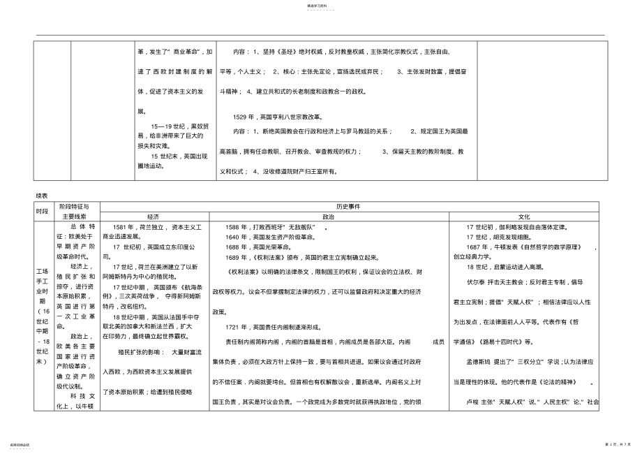 2022年新人教版高中历史通史体例教材整合表5必修+选修1世界近代史知识点整合表 .pdf_第2页