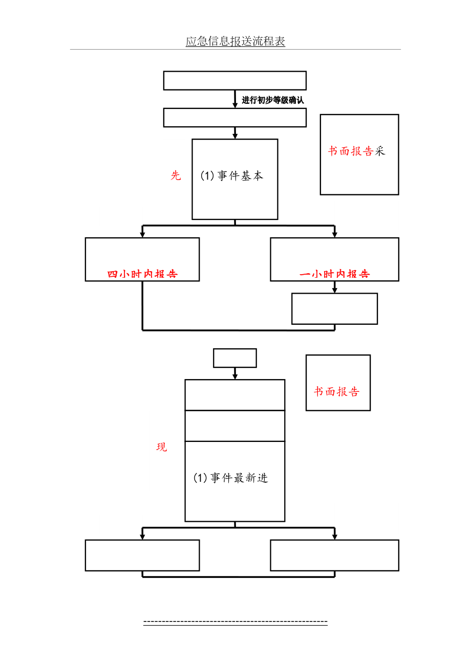 应急信息报送流程表.doc_第2页