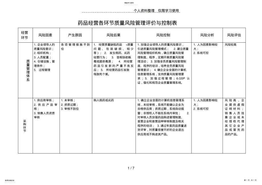 2022年药品经营各环节质量风险评价与控制表 .pdf_第1页