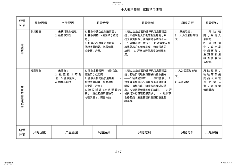 2022年药品经营各环节质量风险评价与控制表 .pdf_第2页