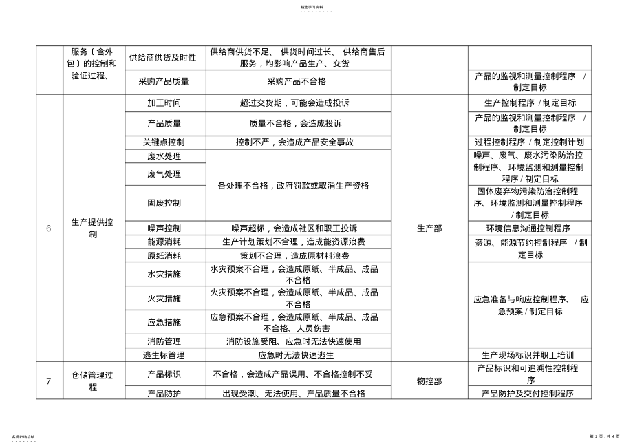 2022年风险和机会辨识、评价表及控制措施表 .pdf_第2页