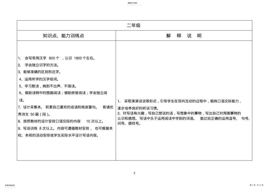 2022年小学语文一至六年级知识点、能力训练点序列 .pdf_第2页