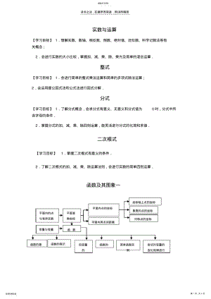 2022年初中数学各知识点学习目标 .pdf