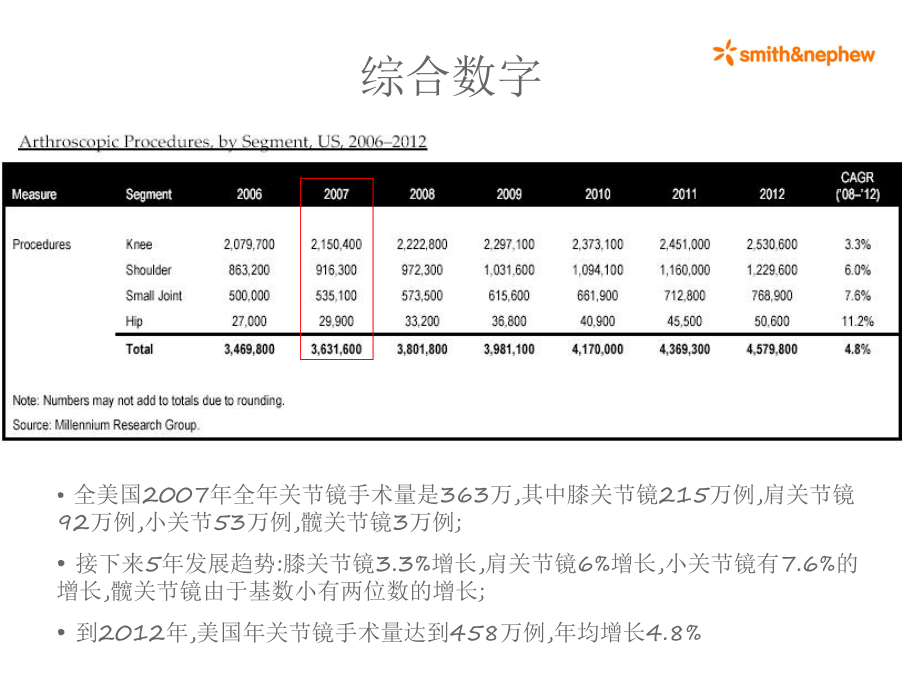 美国关节镜手术综述ppt课件.ppt_第2页