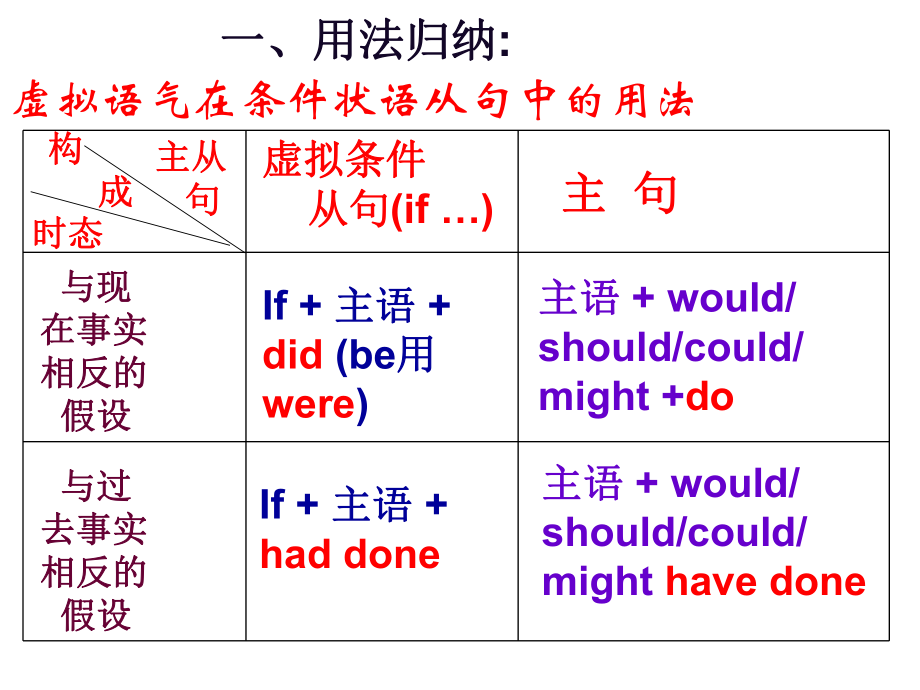 高二-虚拟语气用法讲解ppt课件.ppt_第2页