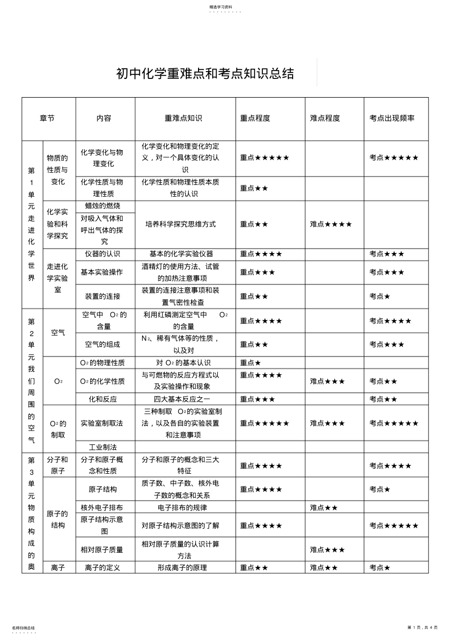 2022年初中化学重难点总结 .pdf_第1页