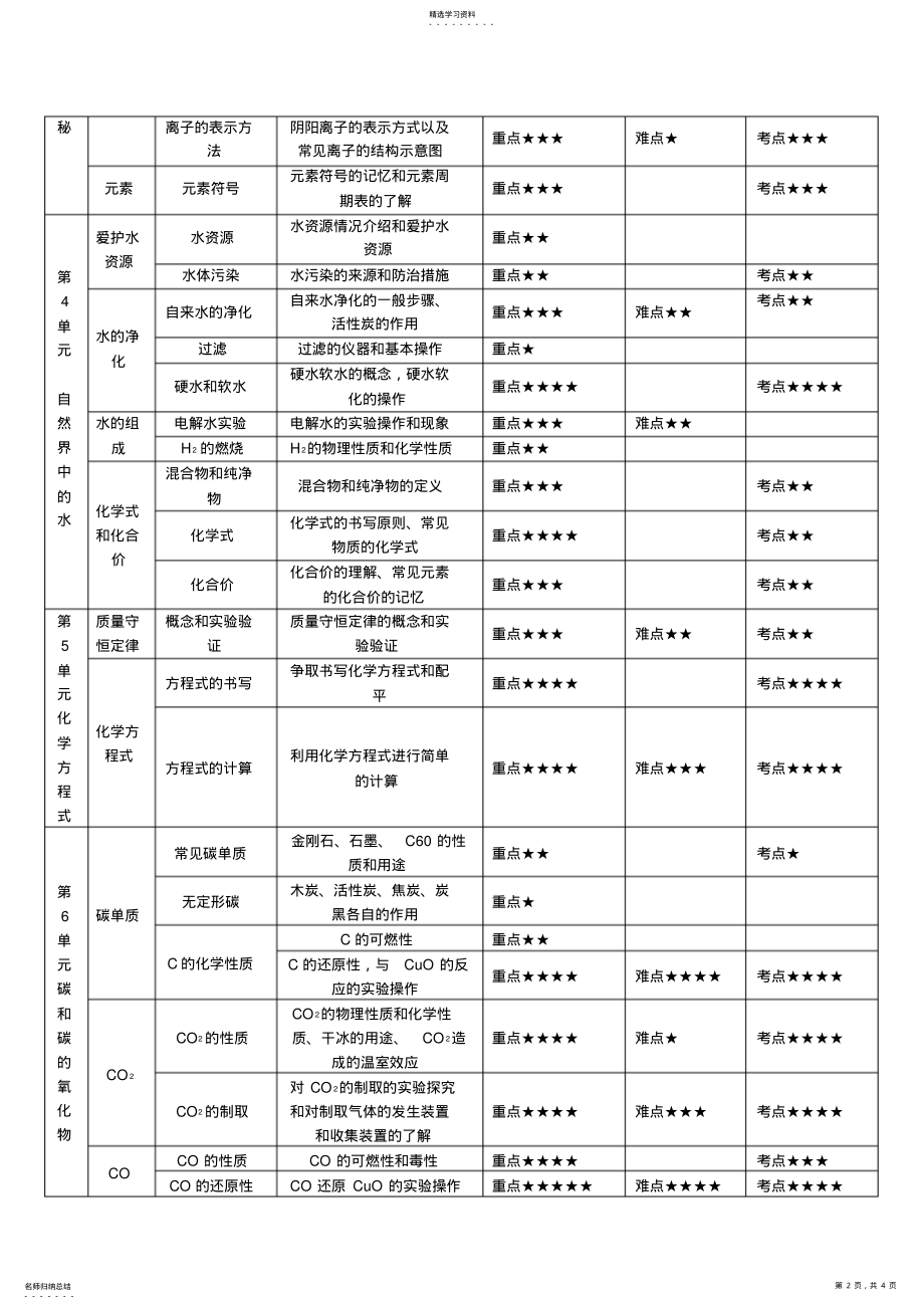 2022年初中化学重难点总结 .pdf_第2页