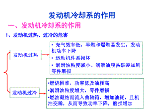 汽车发动机的冷却系统ppt课件.ppt