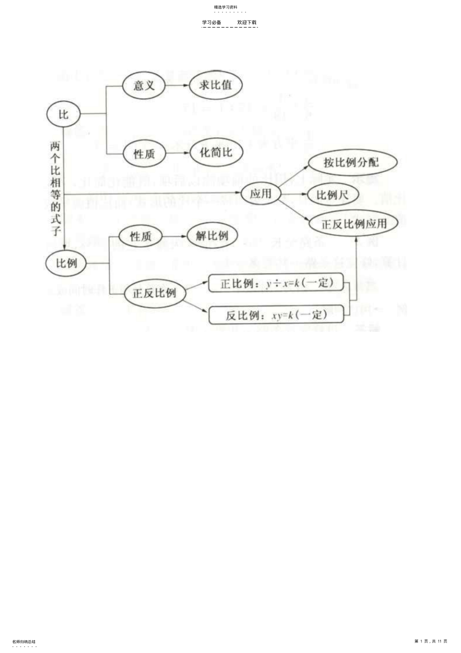 2022年小学数学知识网络图 .pdf_第1页