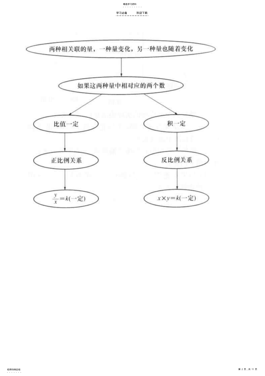 2022年小学数学知识网络图 .pdf_第2页