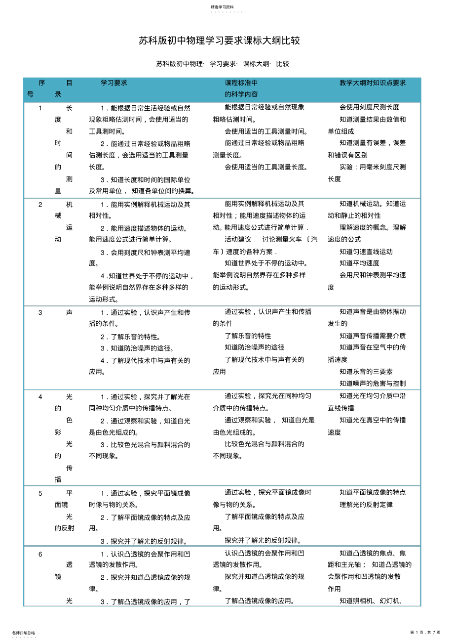 2022年苏科版初中物理-课标大纲 .pdf_第1页