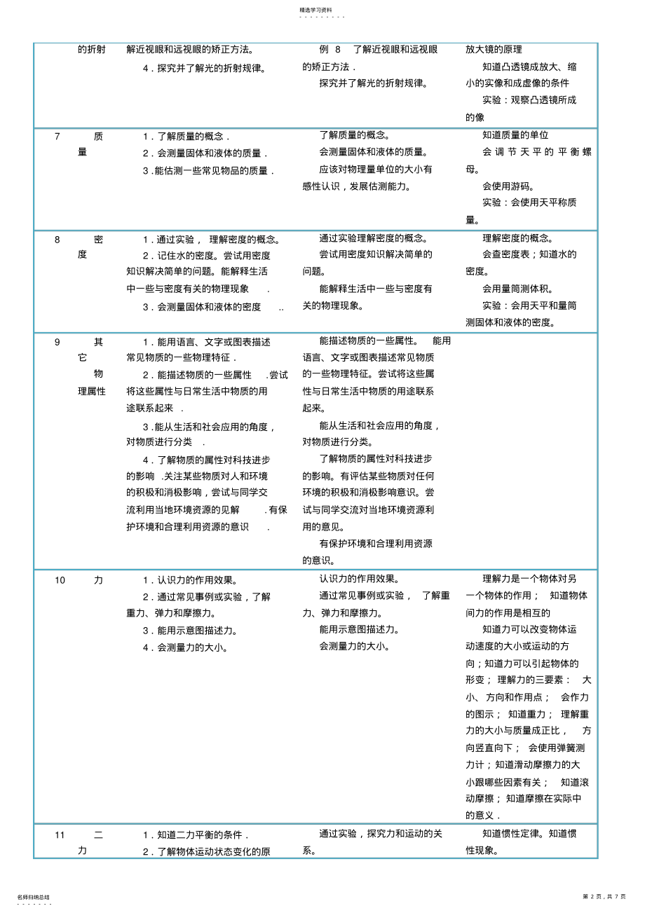 2022年苏科版初中物理-课标大纲 .pdf_第2页