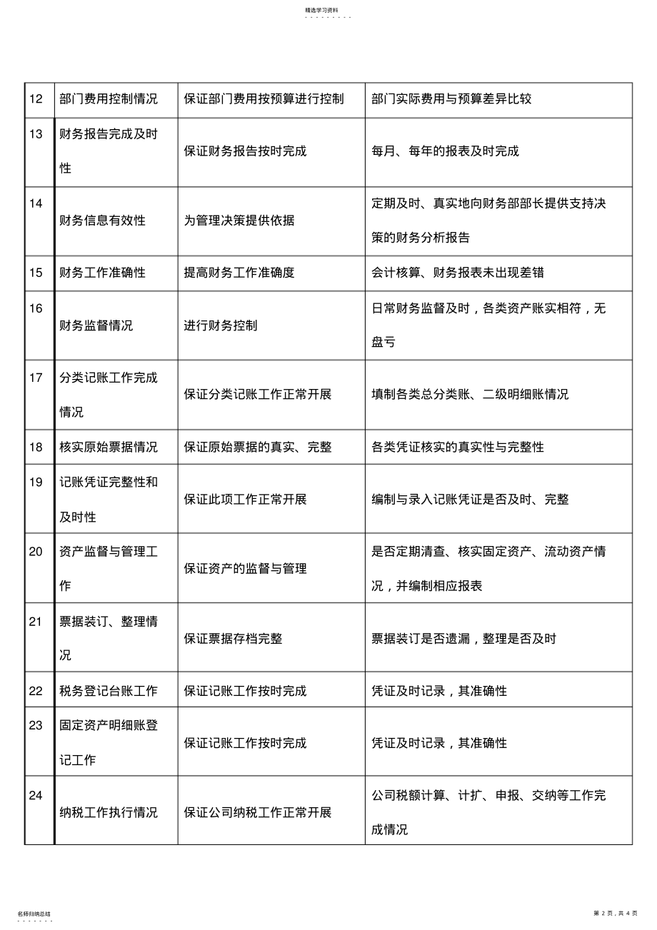 2022年财务部KPI考核指标汇总 .pdf_第2页