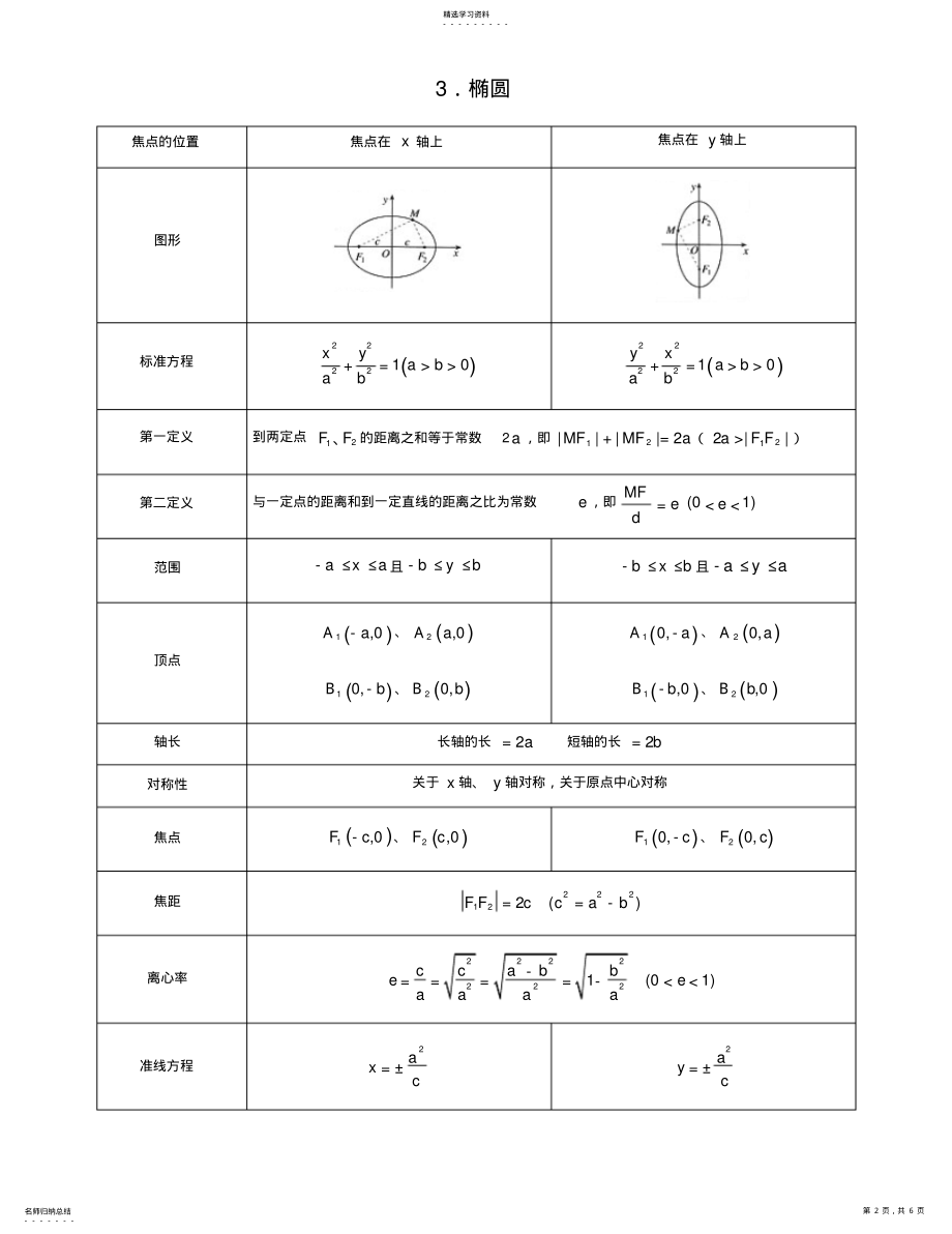 2022年解析几何知识点总结 3.pdf_第2页