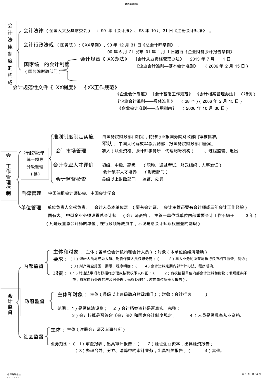 2022年财经法规与会计职业道德考点记忆总结 .pdf_第1页