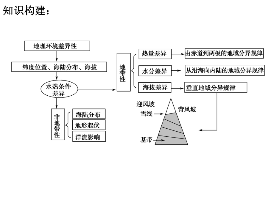 自然地理环境的差异性ppt课件.pptx_第2页