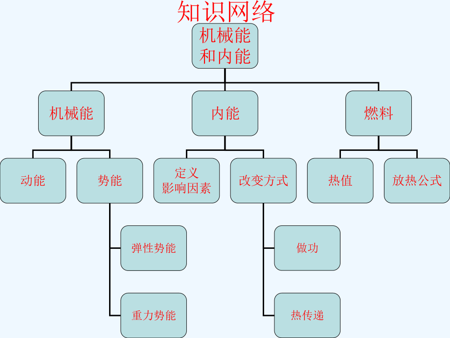 苏科版九年级物理第12章《机械能和内能》复习ppt课件.ppt_第2页