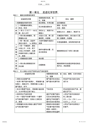 2022年化学试题练习题考试题教案中考化学考点梳理 .pdf