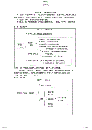 2022年初中化学知识点归纳鲁教版1~5单元 .pdf