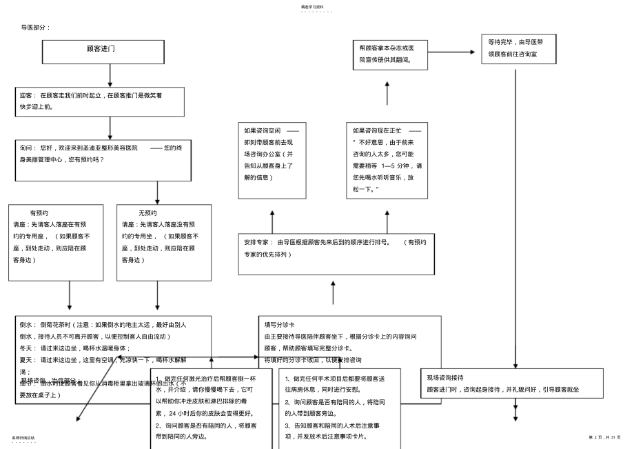 2022年美容整形医院流程客服部养客计划及管理制度x .pdf_第2页