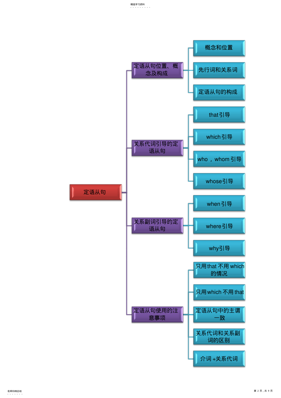2022年初中定语从句总结用法大全 .pdf_第2页
