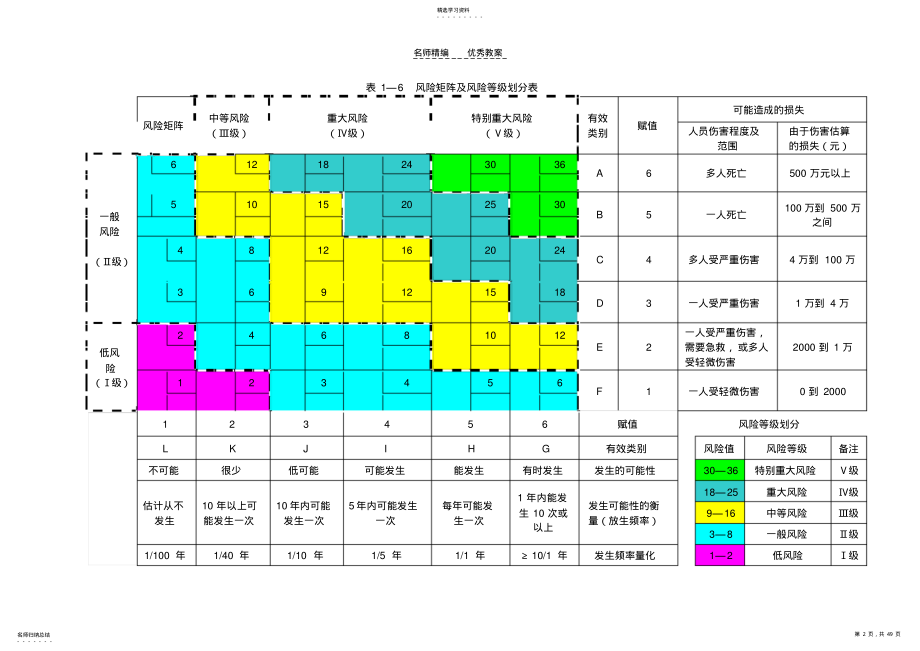 2022年风险预控管理体系培训教案 .pdf_第2页