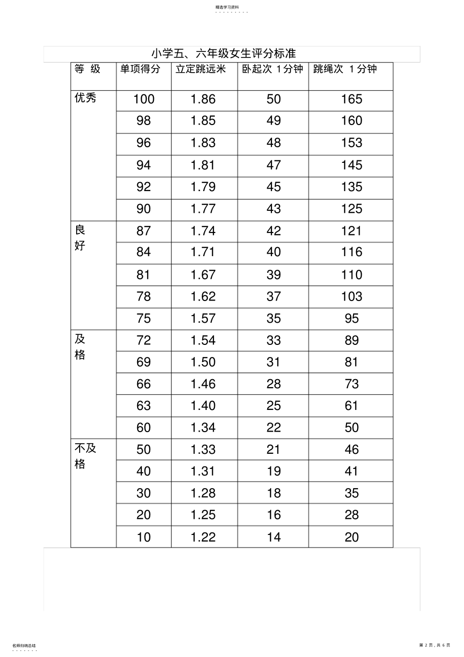 2022年小学体育达标评分标准 .pdf_第2页