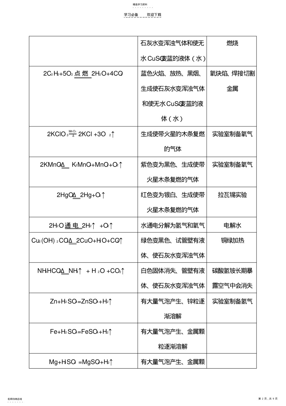 2022年初中化学方程式按中考常考归类汇总 .pdf_第2页