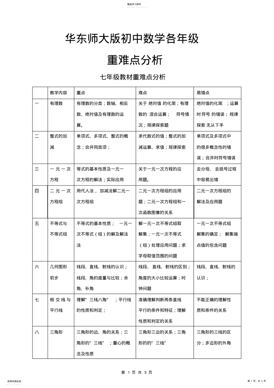 2022年华东师大版初中数学各年级重难点分析 .pdf_第1页