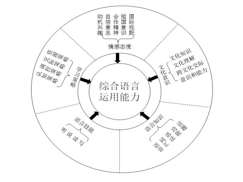 英语高考新题型ppt课件.ppt_第2页