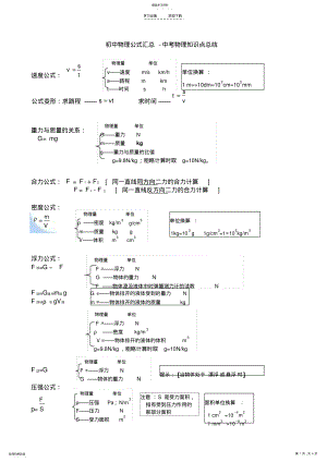 2022年初中物理公式汇总-中考物理知识点总结 .pdf