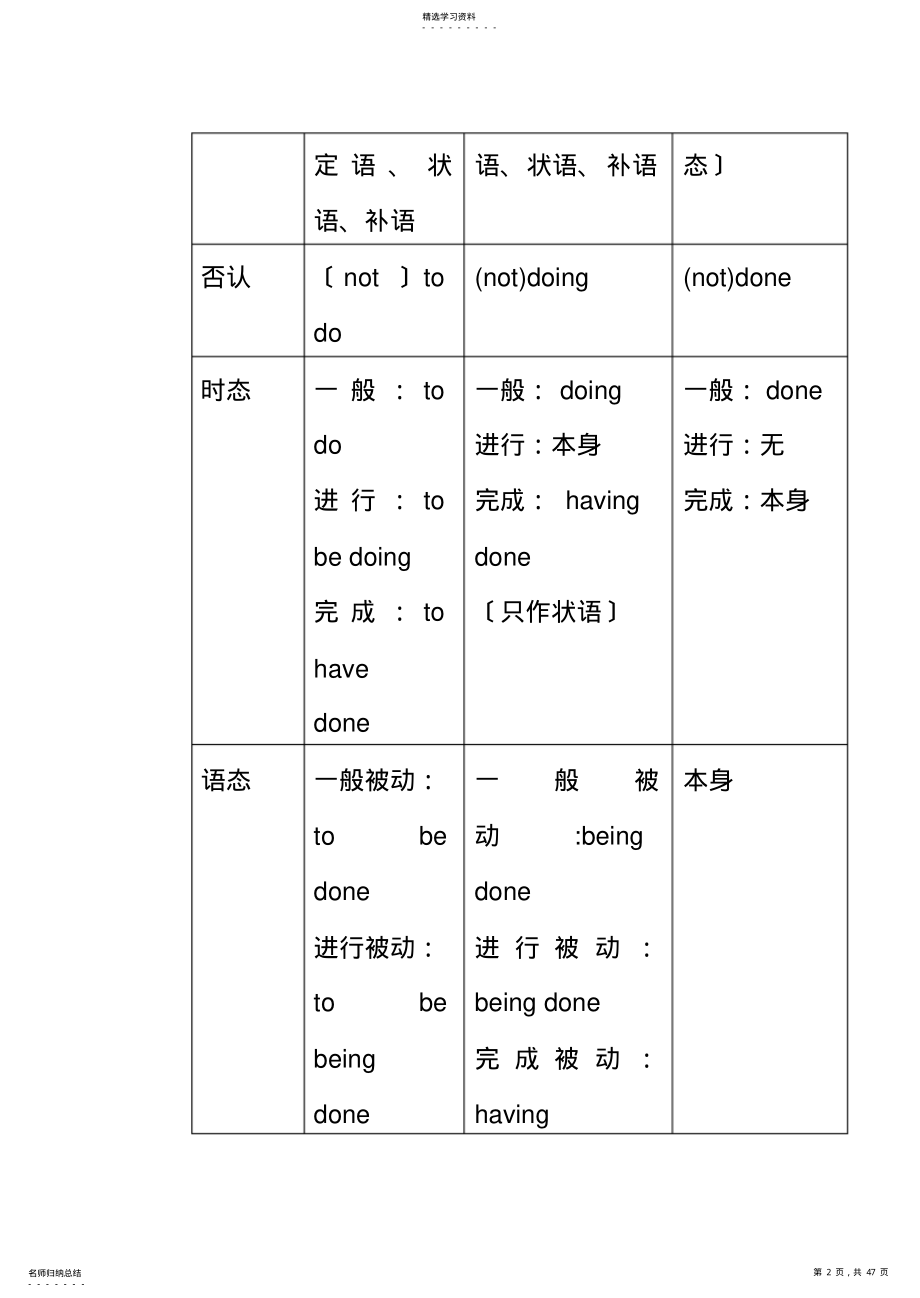 2022年非谓语动词用法总结 .pdf_第2页