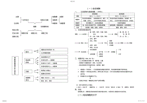 2022年高一上《分子与细胞》知识总结 .pdf