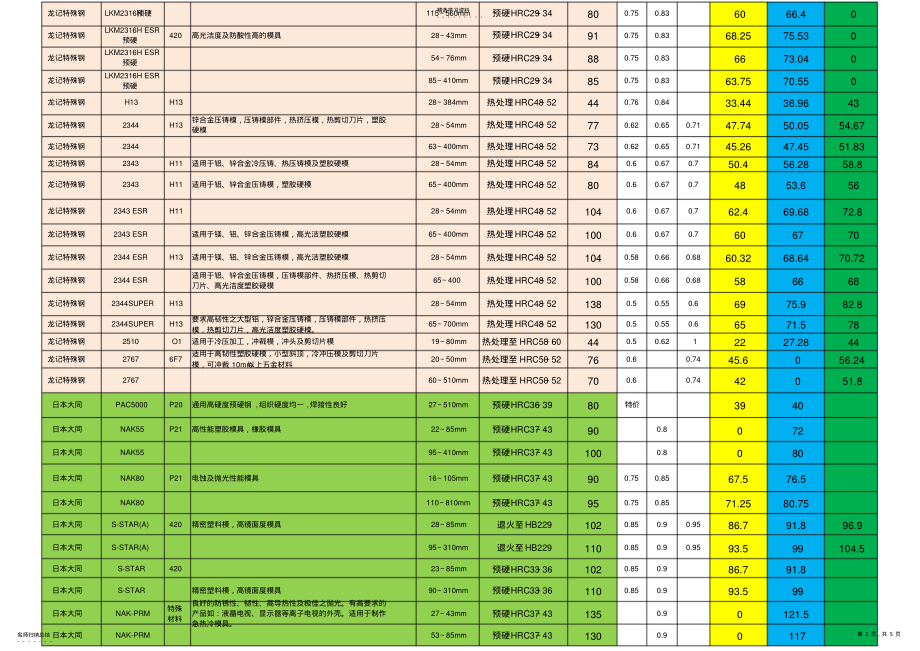 2022年钢材价格表202110 .pdf_第2页