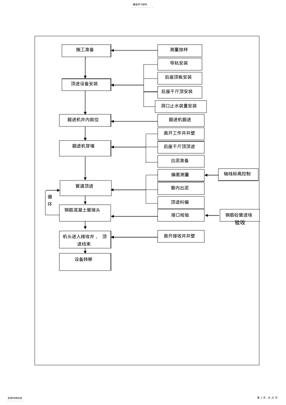 2022年顶管施工技术交底 .pdf_第2页