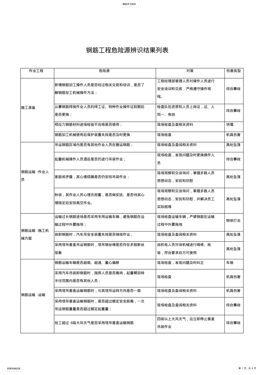 2022年钢筋工程危险源辨识结果列表 .pdf_第1页