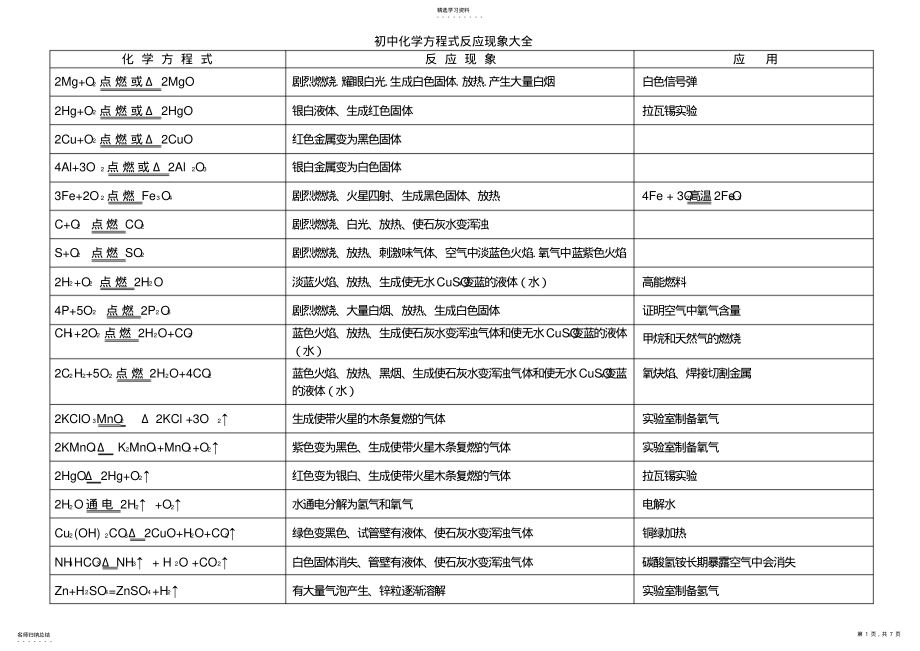 2022年初中化学方程式反应现象大全 .pdf_第1页