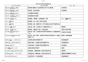 2022年初中化学方程式反应现象大全 .pdf