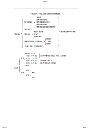 2022年行政法与行政诉讼法知识点结构图 .pdf