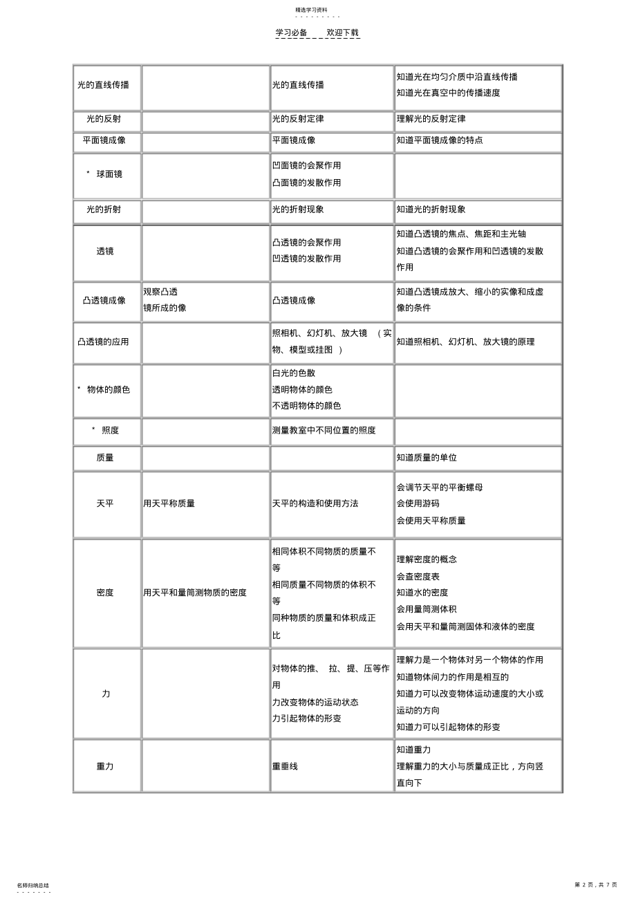 2022年初中物理教学内容要求 .pdf_第2页