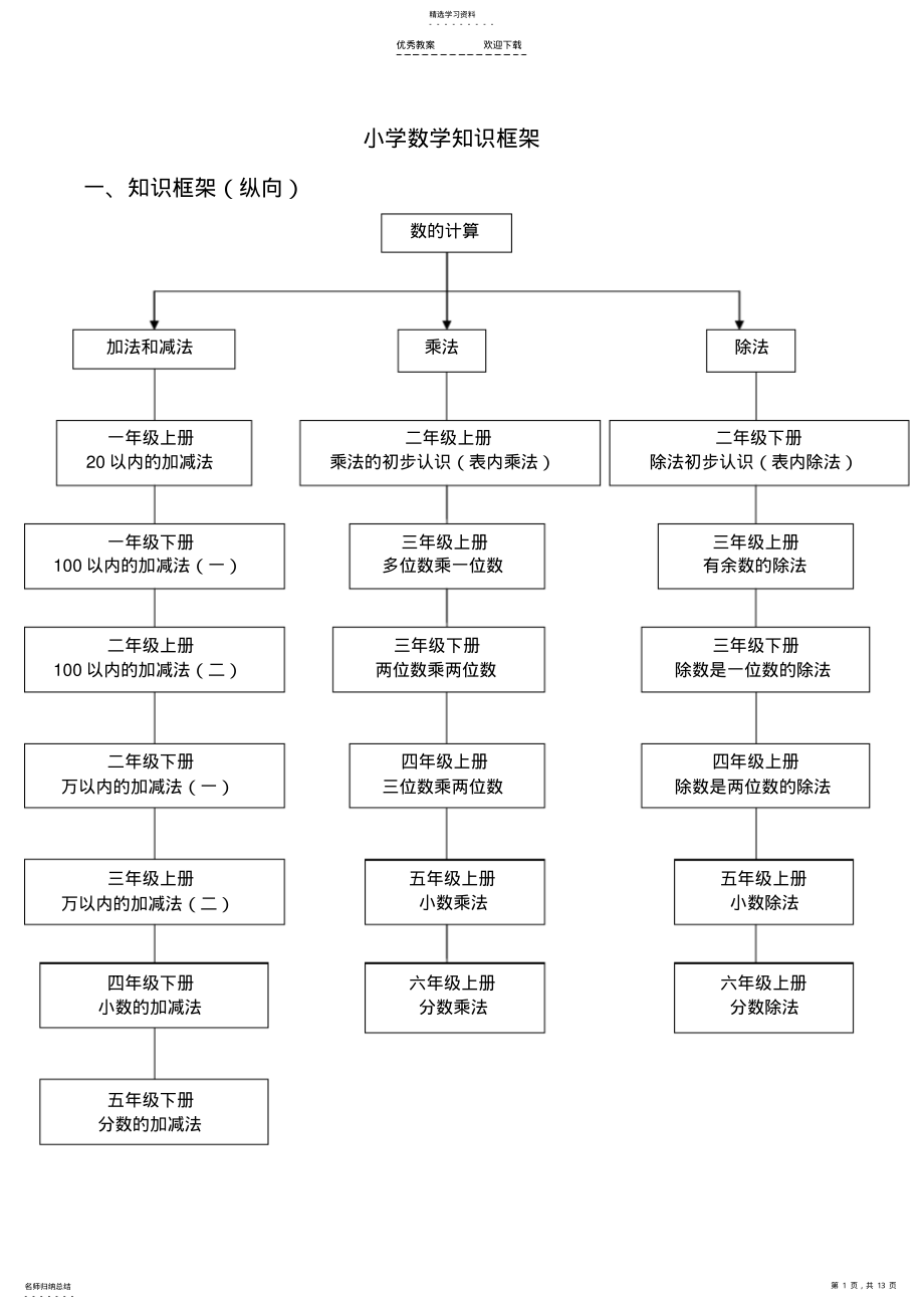 2022年小学数学知识框架 2.pdf_第1页