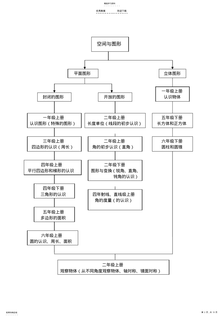 2022年小学数学知识框架 2.pdf_第2页