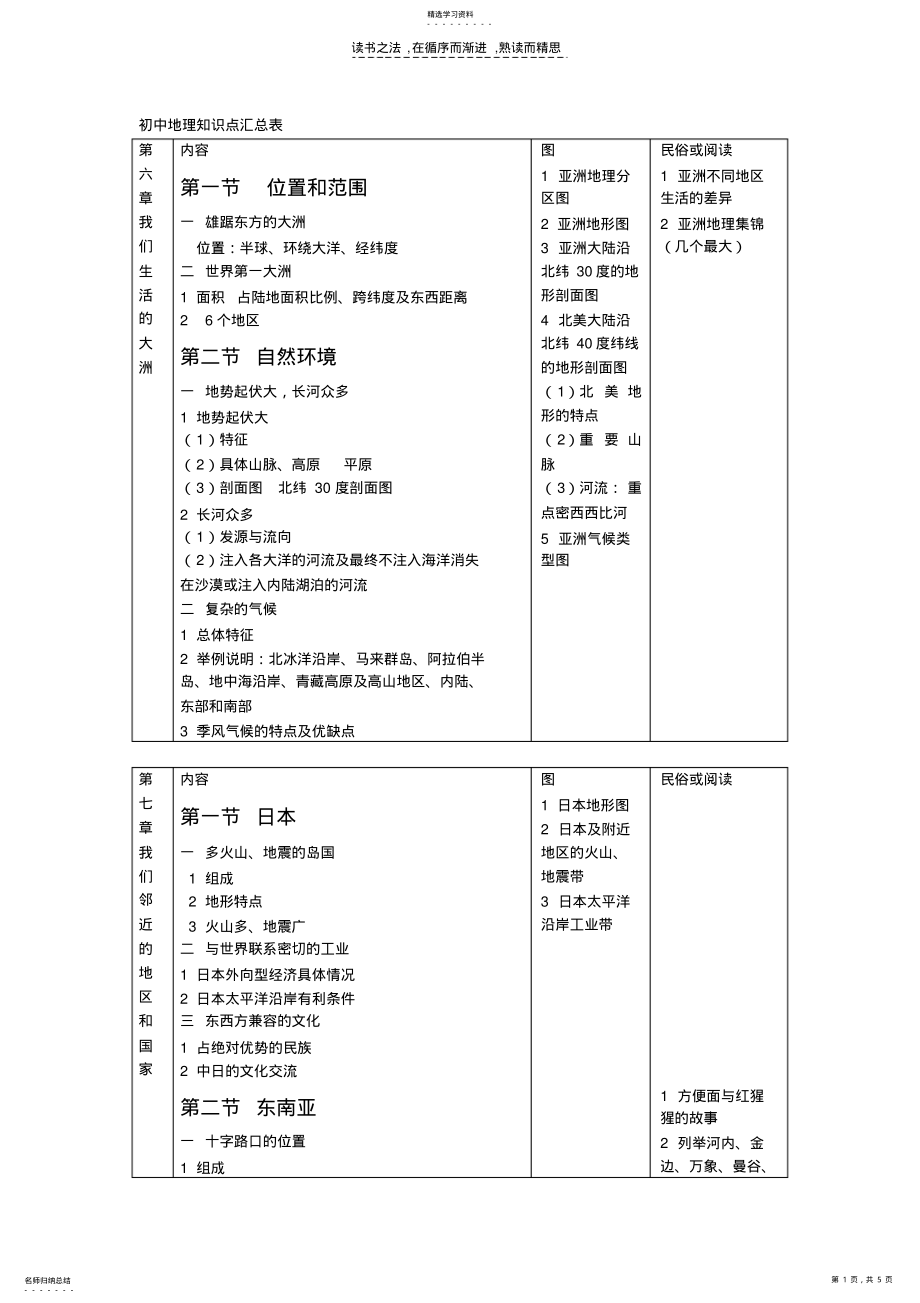 2022年初中地理知识点七下 .pdf_第1页