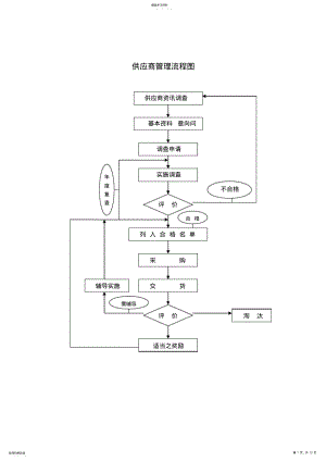 2022年采购管理制度—供应商管理流程图 .pdf